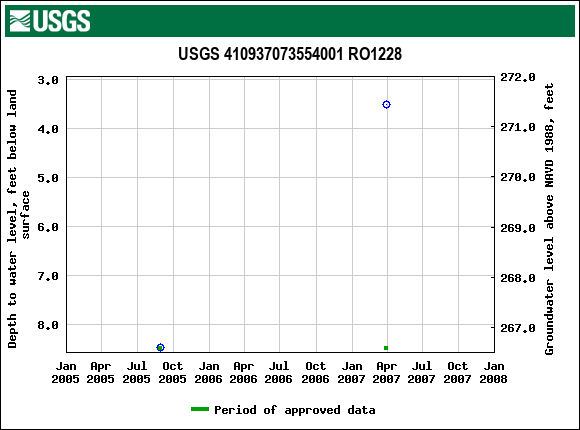 Graph of groundwater level data at USGS 410937073554001 RO1228