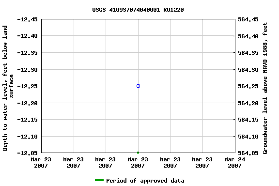 Graph of groundwater level data at USGS 410937074040001 RO1220