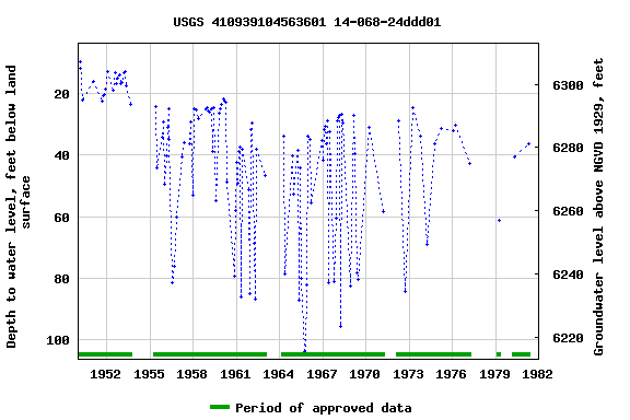 Graph of groundwater level data at USGS 410939104563601 14-068-24ddd01