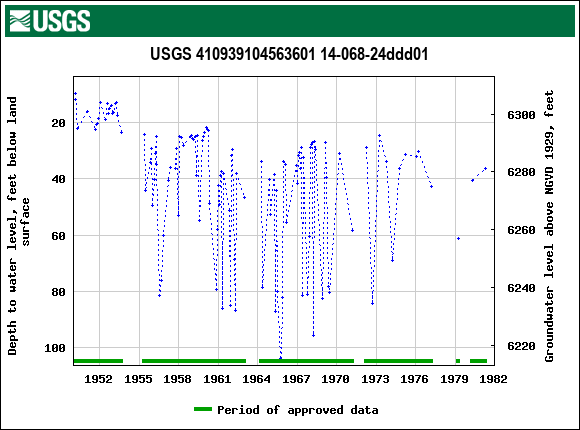 Graph of groundwater level data at USGS 410939104563601 14-068-24ddd01