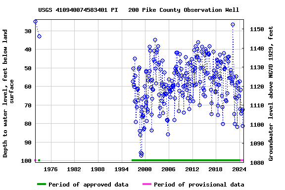 Graph of groundwater level data at USGS 410940074583401 PI   200 Pike County Observation Well