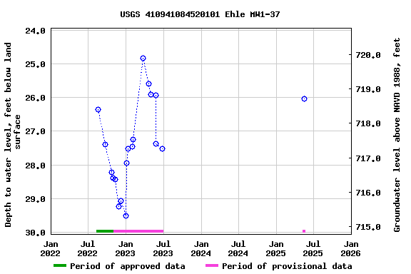 Graph of groundwater level data at USGS 410941084520101 Ehle MW1-37