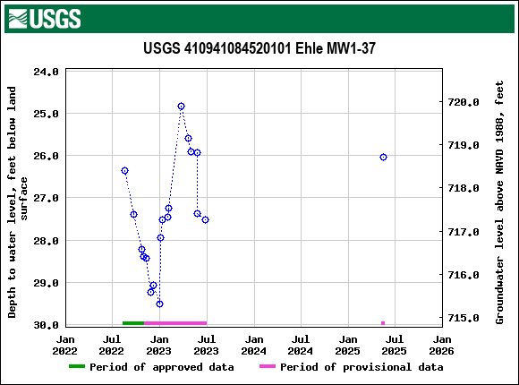 Graph of groundwater level data at USGS 410941084520101 Ehle MW1-37