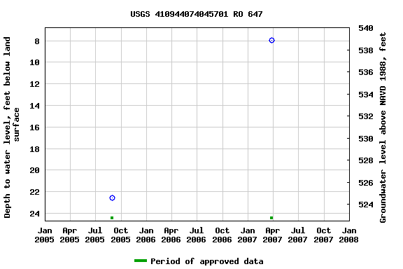 Graph of groundwater level data at USGS 410944074045701 RO 647