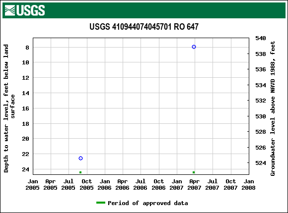 Graph of groundwater level data at USGS 410944074045701 RO 647