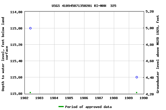 Graph of groundwater level data at USGS 410945071350201 RI-NHW  325