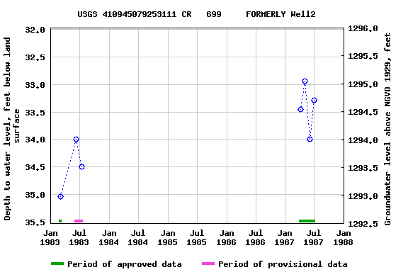 Graph of groundwater level data at USGS 410945079253111 CR   699     FORMERLY Well2