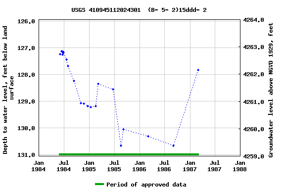 Graph of groundwater level data at USGS 410945112024301  (B- 5- 2)15ddd- 2