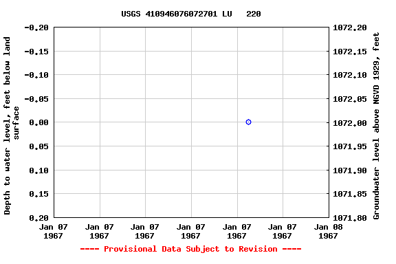 Graph of groundwater level data at USGS 410946076072701 LU   220