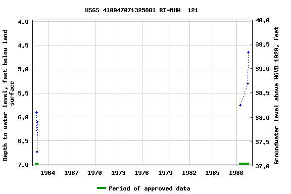 Graph of groundwater level data at USGS 410947071325801 RI-NHW  121