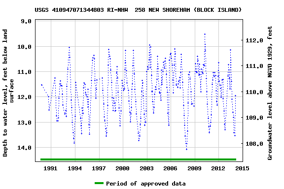 Graph of groundwater level data at USGS 410947071344803 RI-NHW  258 NEW SHOREHAM (BLOCK ISLAND)