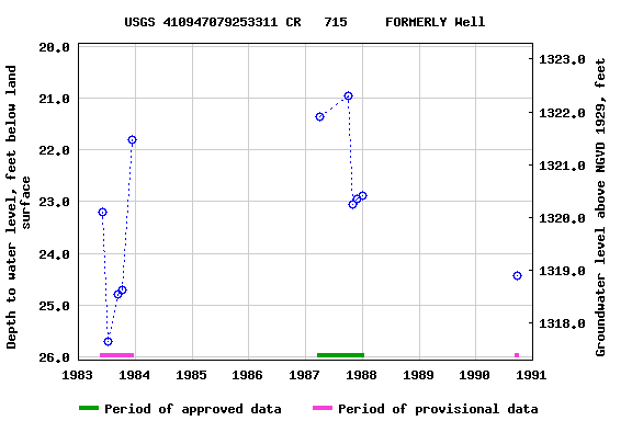 Graph of groundwater level data at USGS 410947079253311 CR   715     FORMERLY Well