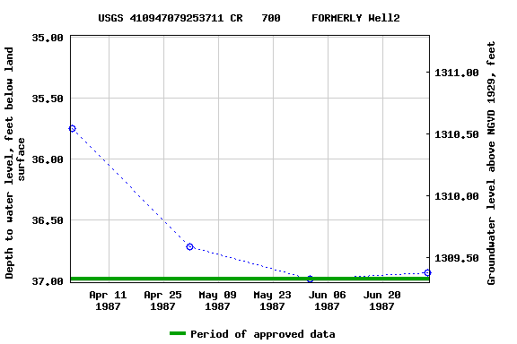 Graph of groundwater level data at USGS 410947079253711 CR   700     FORMERLY Well2