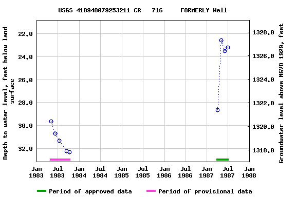 Graph of groundwater level data at USGS 410948079253211 CR   716     FORMERLY Well