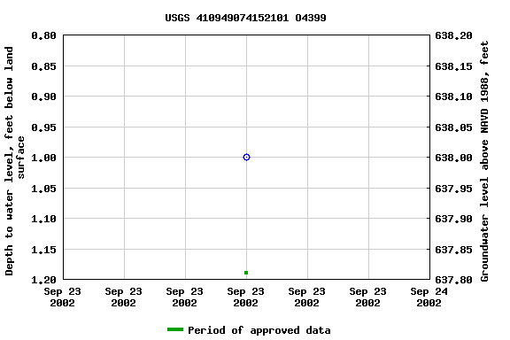 Graph of groundwater level data at USGS 410949074152101 O4399