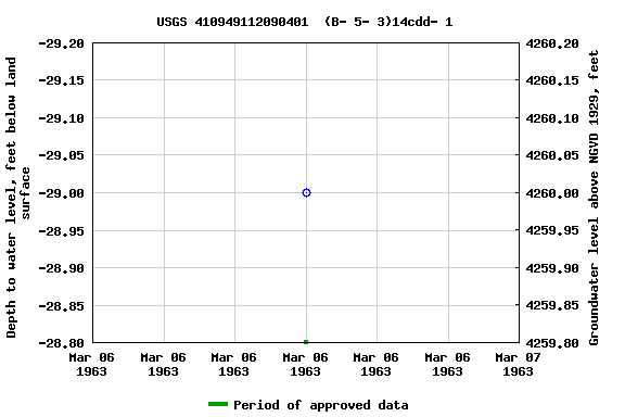Graph of groundwater level data at USGS 410949112090401  (B- 5- 3)14cdd- 1