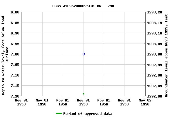 Graph of groundwater level data at USGS 410952080025101 MR   798