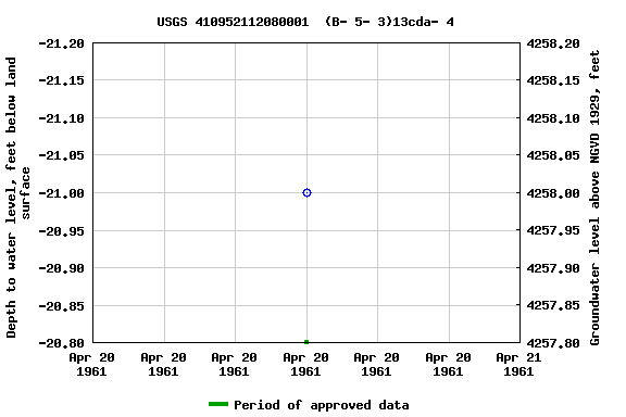 Graph of groundwater level data at USGS 410952112080001  (B- 5- 3)13cda- 4