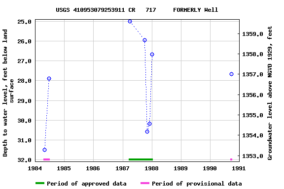 Graph of groundwater level data at USGS 410953079253911 CR   717     FORMERLY Well