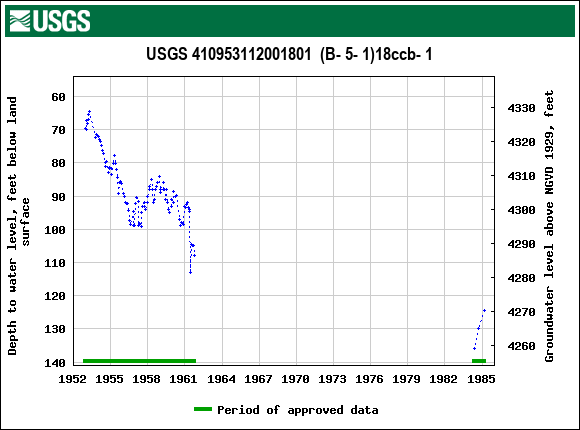 Graph of groundwater level data at USGS 410953112001801  (B- 5- 1)18ccb- 1