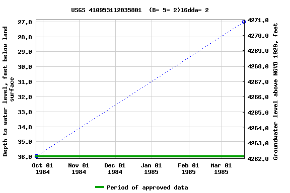 Graph of groundwater level data at USGS 410953112035801  (B- 5- 2)16dda- 2