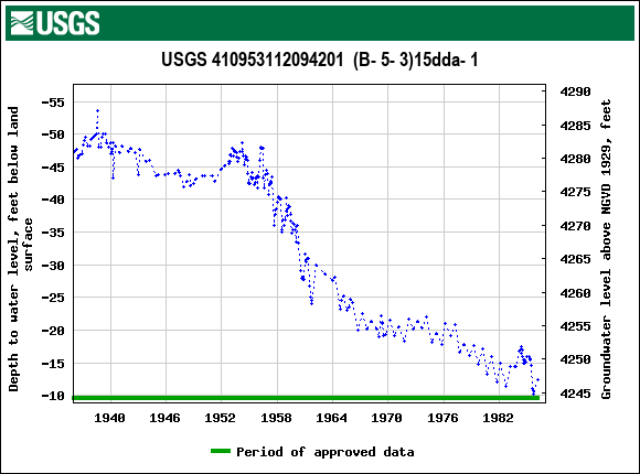 Graph of groundwater level data at USGS 410953112094201  (B- 5- 3)15dda- 1