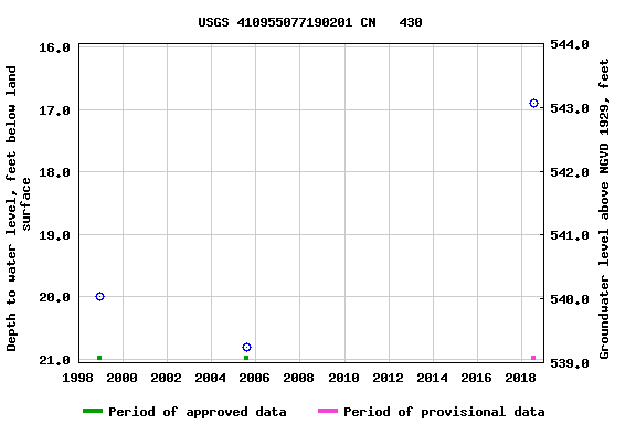 Graph of groundwater level data at USGS 410955077190201 CN   430