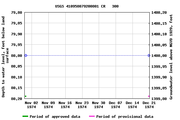 Graph of groundwater level data at USGS 410958079200801 CR   300