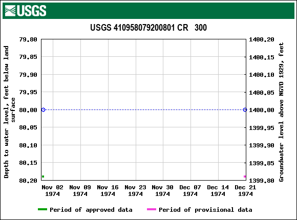 Graph of groundwater level data at USGS 410958079200801 CR   300