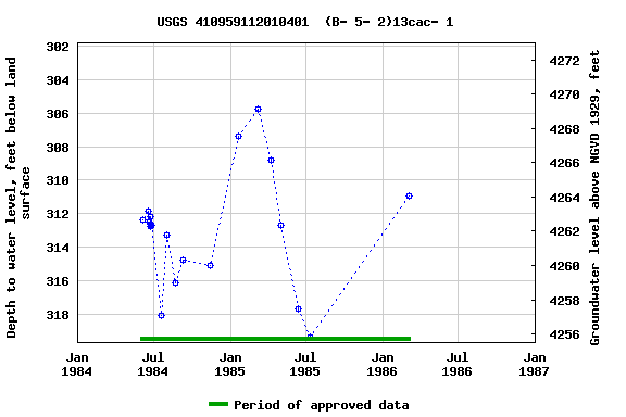 Graph of groundwater level data at USGS 410959112010401  (B- 5- 2)13cac- 1