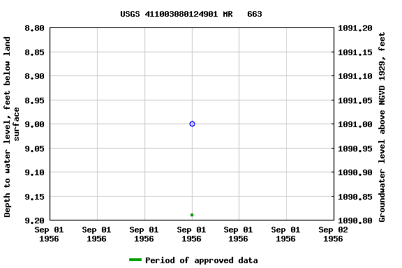 Graph of groundwater level data at USGS 411003080124901 MR   663