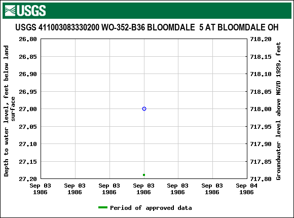 Graph of groundwater level data at USGS 411003083330200 WO-352-B36 BLOOMDALE  5 AT BLOOMDALE OH