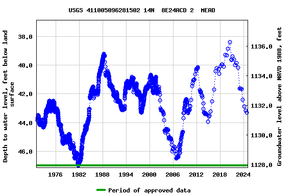 Graph of groundwater level data at USGS 411005096281502 14N  8E24ACD 2  MEAD