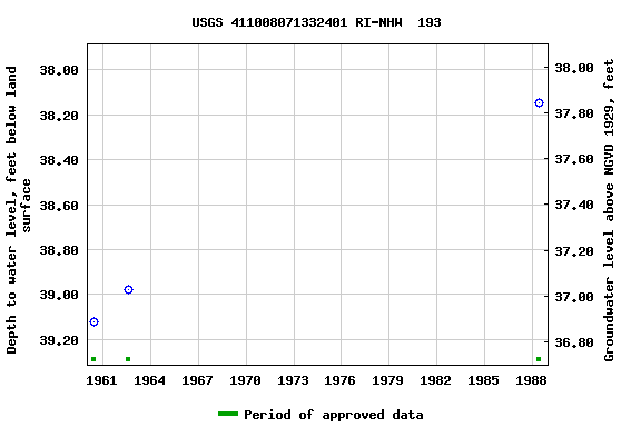 Graph of groundwater level data at USGS 411008071332401 RI-NHW  193