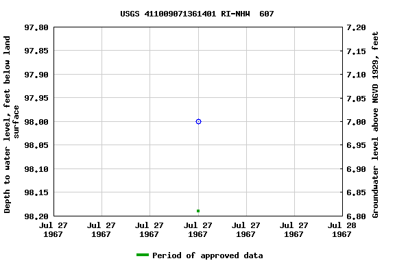 Graph of groundwater level data at USGS 411009071361401 RI-NHW  607