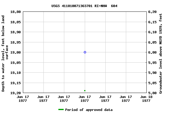 Graph of groundwater level data at USGS 411010071363701 RI-NHW  604