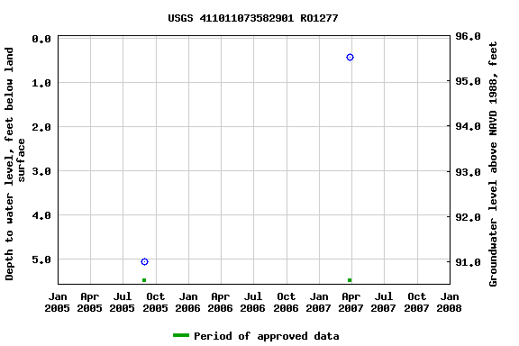 Graph of groundwater level data at USGS 411011073582901 RO1277