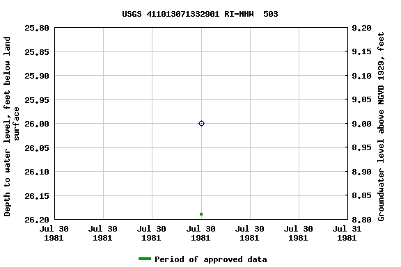 Graph of groundwater level data at USGS 411013071332901 RI-NHW  503