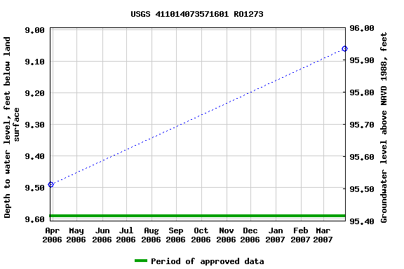 Graph of groundwater level data at USGS 411014073571601 RO1273