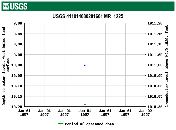 Graph of groundwater level data at USGS 411014080281601 MR  1225
