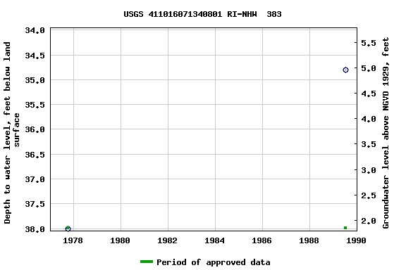 Graph of groundwater level data at USGS 411016071340801 RI-NHW  383