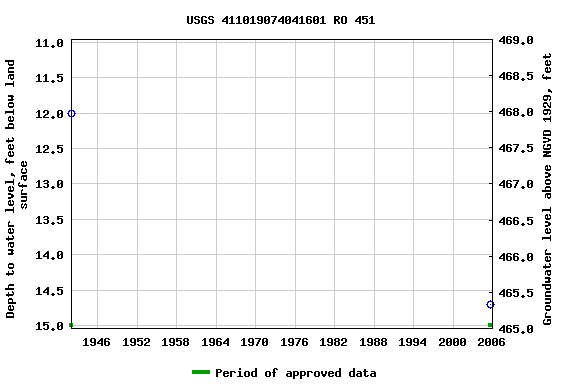 Graph of groundwater level data at USGS 411019074041601 RO 451