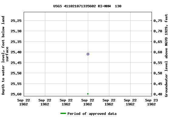 Graph of groundwater level data at USGS 411021071335602 RI-NHW  130