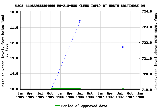 Graph of groundwater level data at USGS 411022083394000 WO-218-H36 (LENS IMPL) AT NORTH BALTIMORE OH