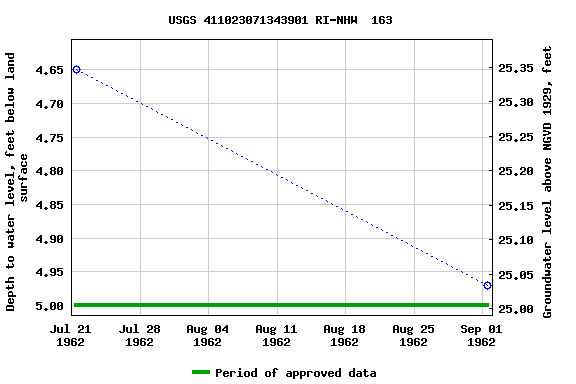 Graph of groundwater level data at USGS 411023071343901 RI-NHW  163