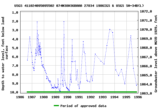 Graph of groundwater level data at USGS 411024095095502 074N38W36BAAA 27834 1986IGS & USGS SW-34B(L)