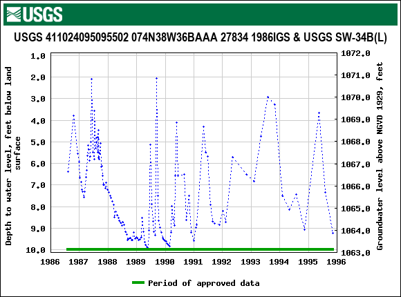 Graph of groundwater level data at USGS 411024095095502 074N38W36BAAA 27834 1986IGS & USGS SW-34B(L)