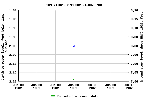 Graph of groundwater level data at USGS 411025071335802 RI-NHW  381