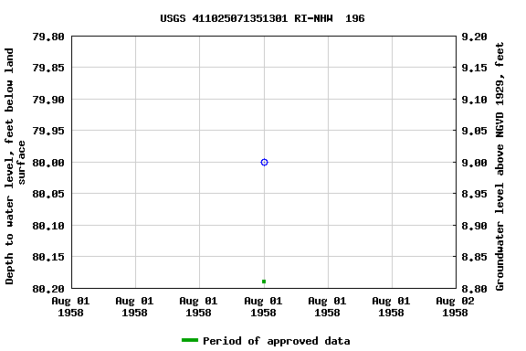 Graph of groundwater level data at USGS 411025071351301 RI-NHW  196