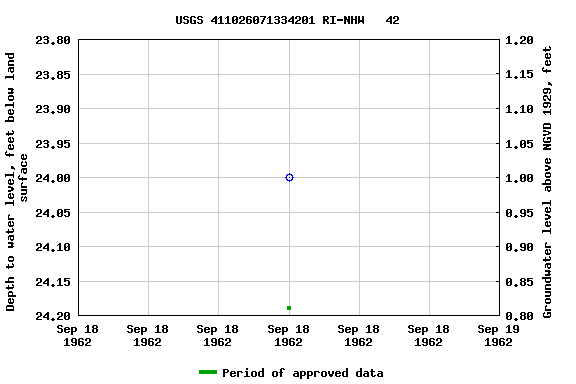 Graph of groundwater level data at USGS 411026071334201 RI-NHW   42